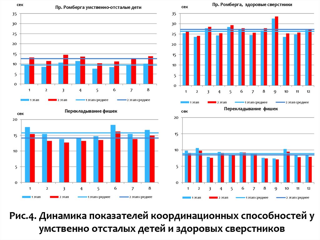 Рис.4. Динамика показателей координационных способностей у умственно отсталых детей и здоровых сверстников