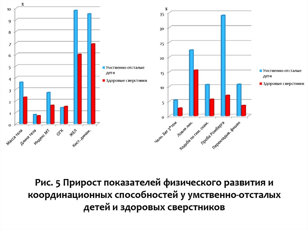 Рис. 5 Прирост показателей физического развития и координационных способностей у умственно-отсталых детей и здоровых