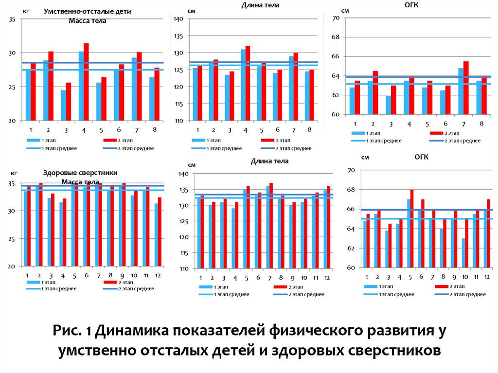 Рис. 1 Динамика показателей физического развития у умственно отсталых детей и здоровых сверстников
