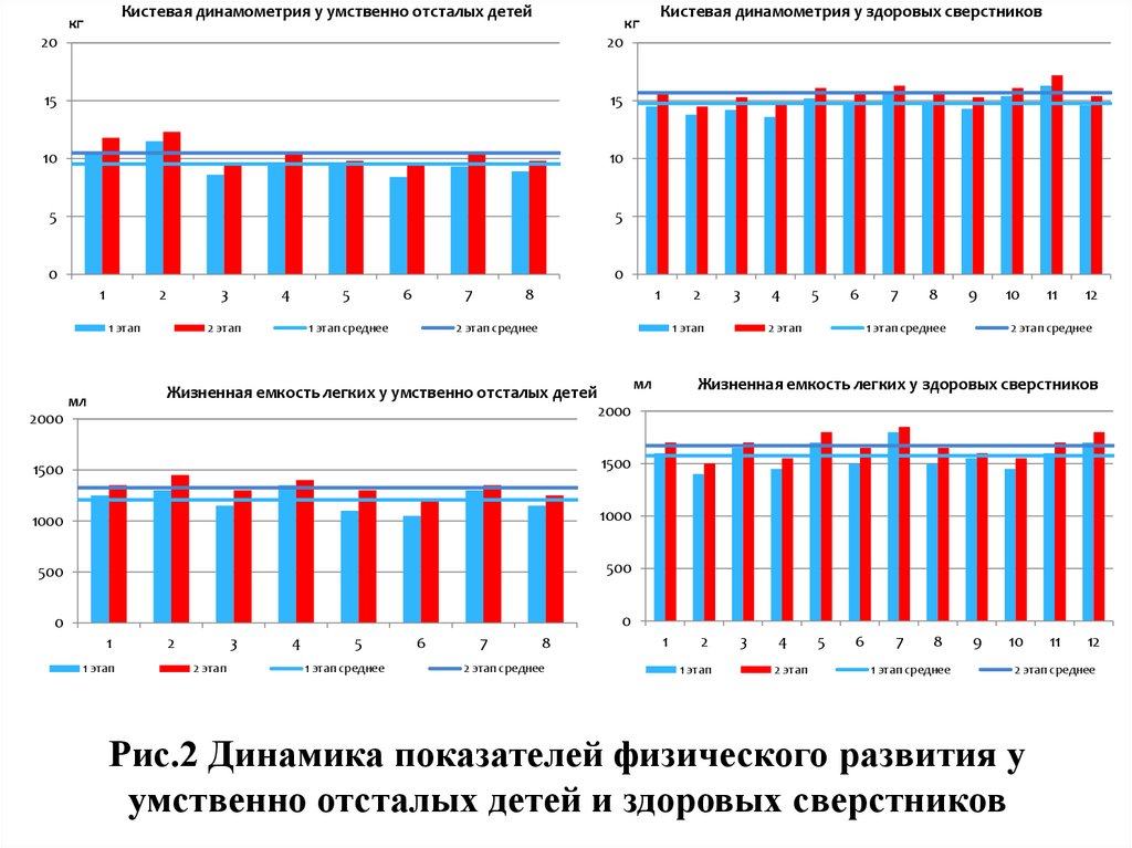 Рис.2 Динамика показателей физического развития у умственно отсталых детей и здоровых сверстников