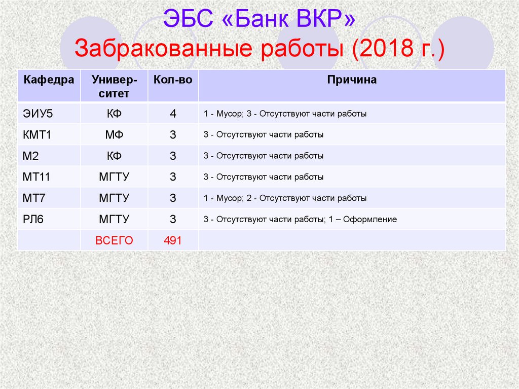 ЭБС «Банк ВКР» Забракованные работы (2018 г.)