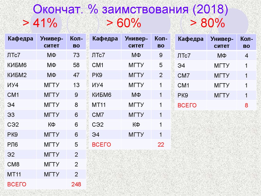 Окончат. % заимствования (2018)