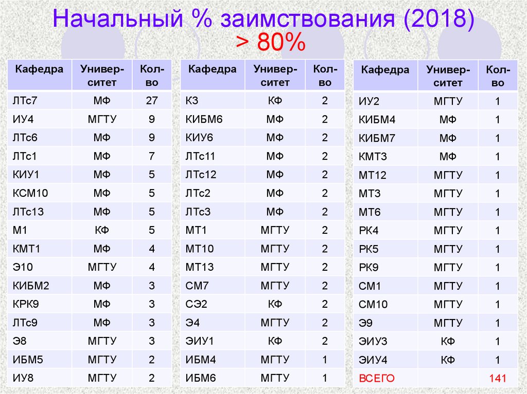 Начальный % заимствования (2018)