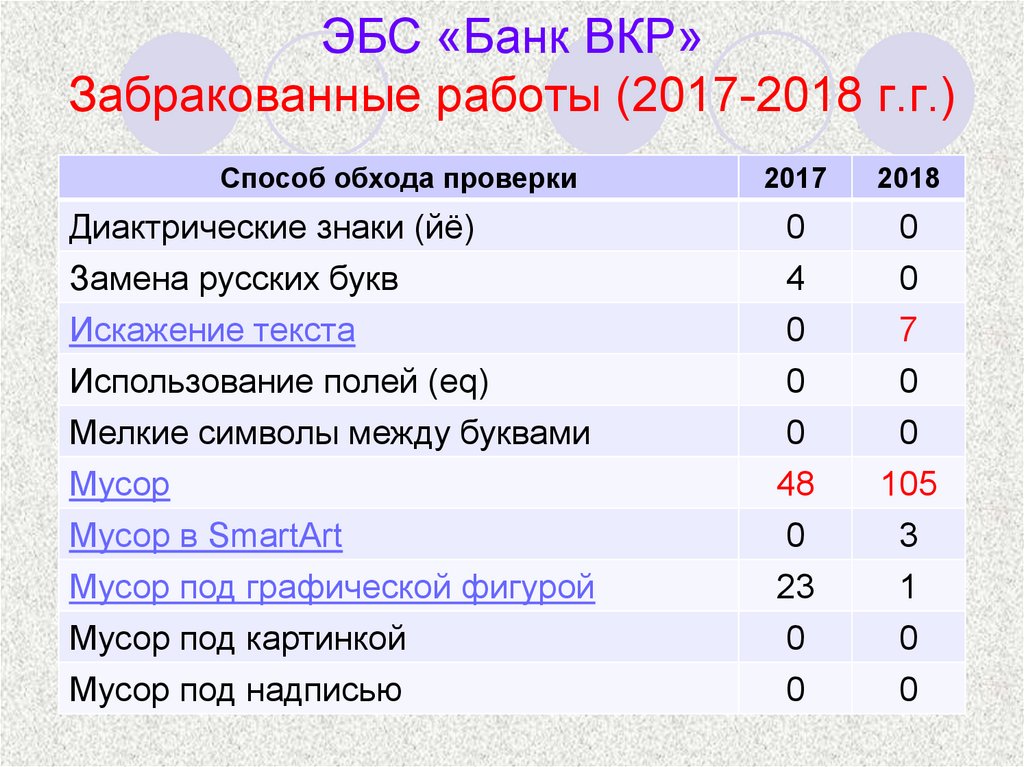 ЭБС «Банк ВКР» Забракованные работы (2017-2018 г.г.)