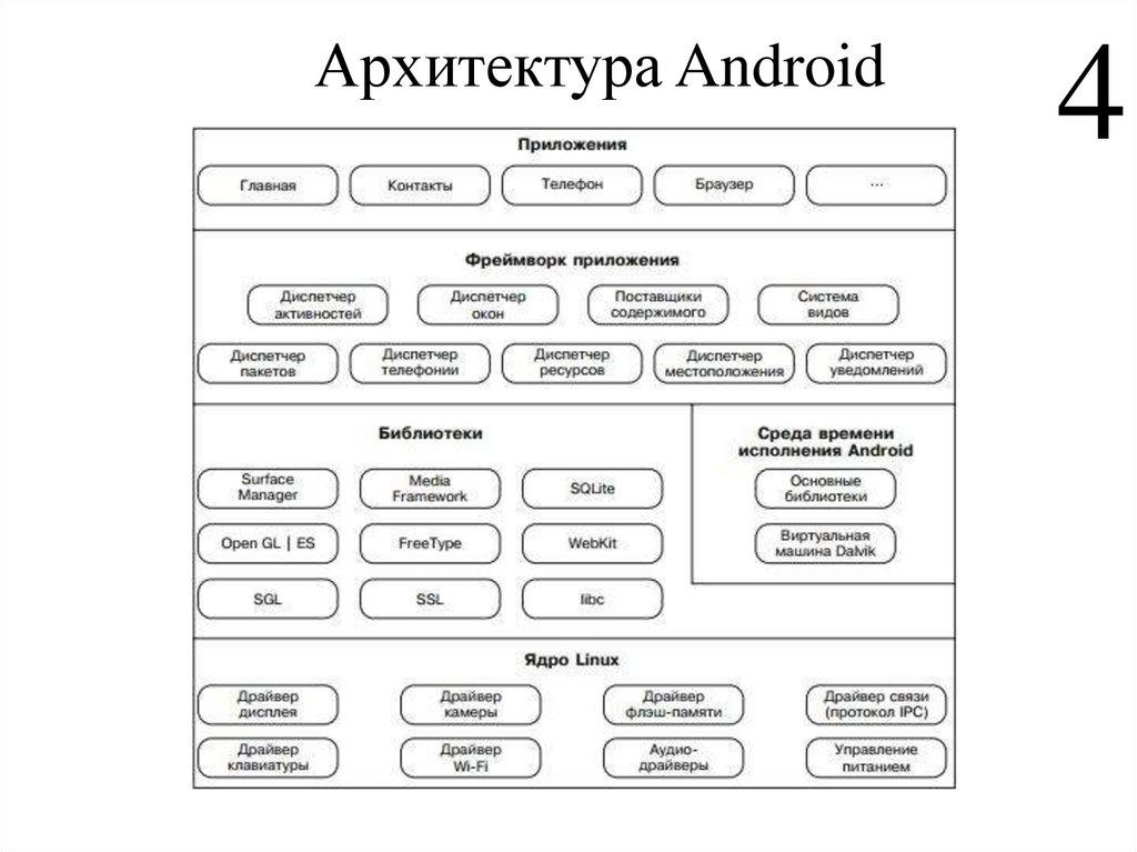 Архитектура Android