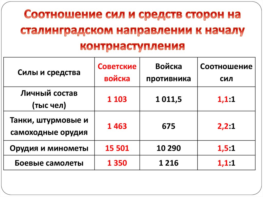 Соотношение сил