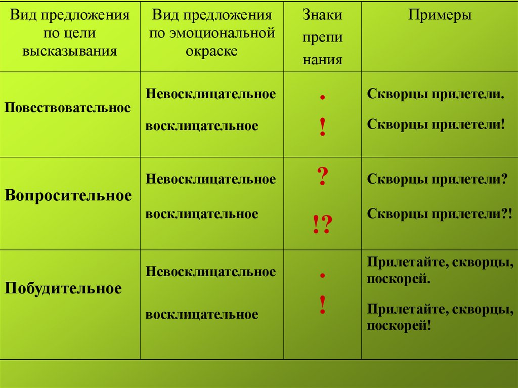 Побудительное предложение: примеры побудительных предложений, как их составить