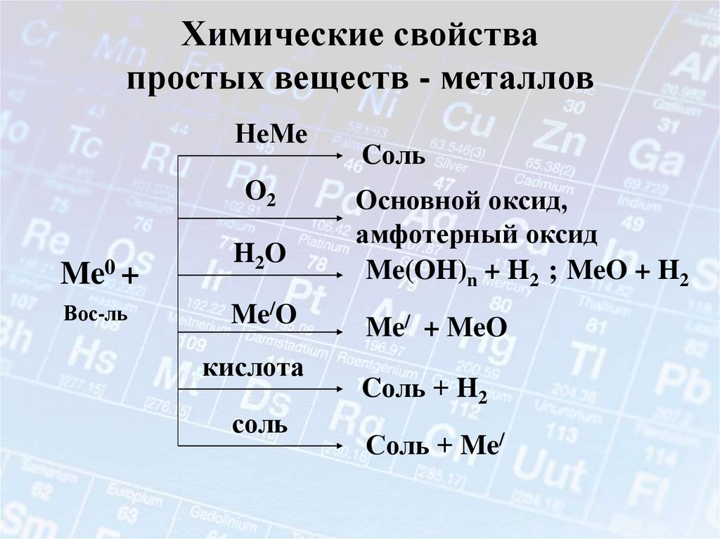 Химические свойства простых веществ - металлов