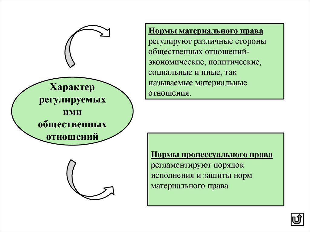 Характер регулируемых отношений. Нормы регулирующие общественные отношения. По характеру регулируемых отношений. Характер регулируемых отношений норм.