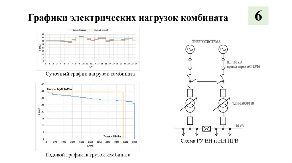 Графики электрических нагрузок комбината