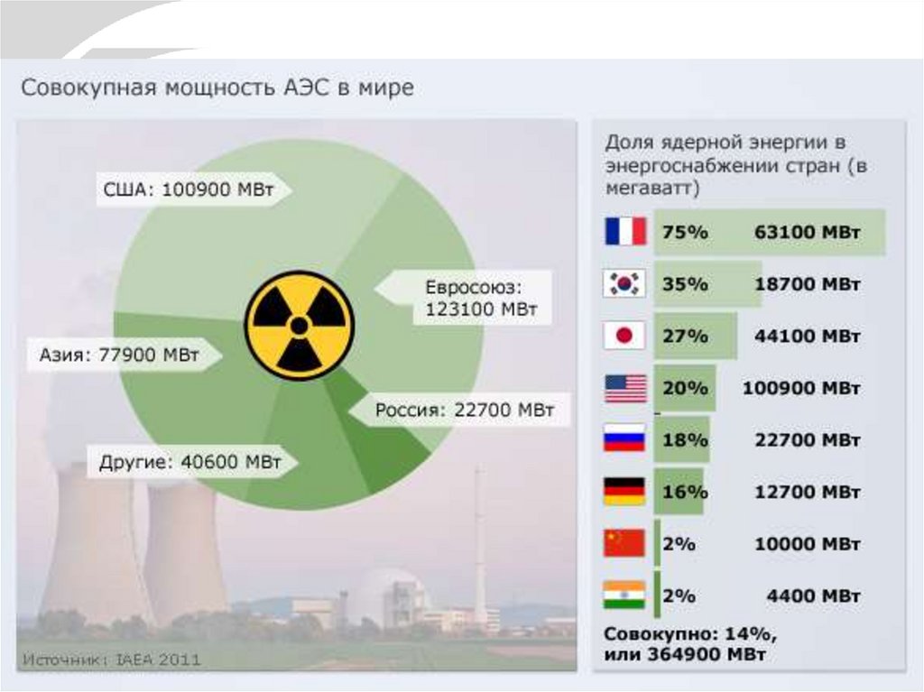 Атомная энергетика в мире презентация