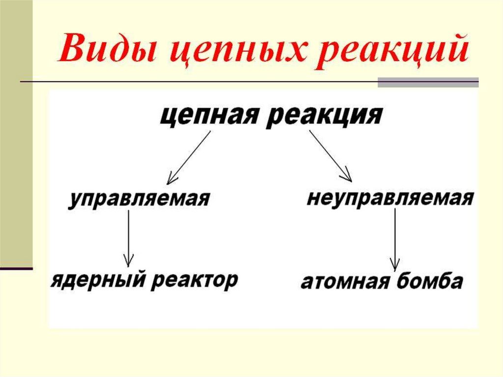 Цепная ядерная реакция презентация