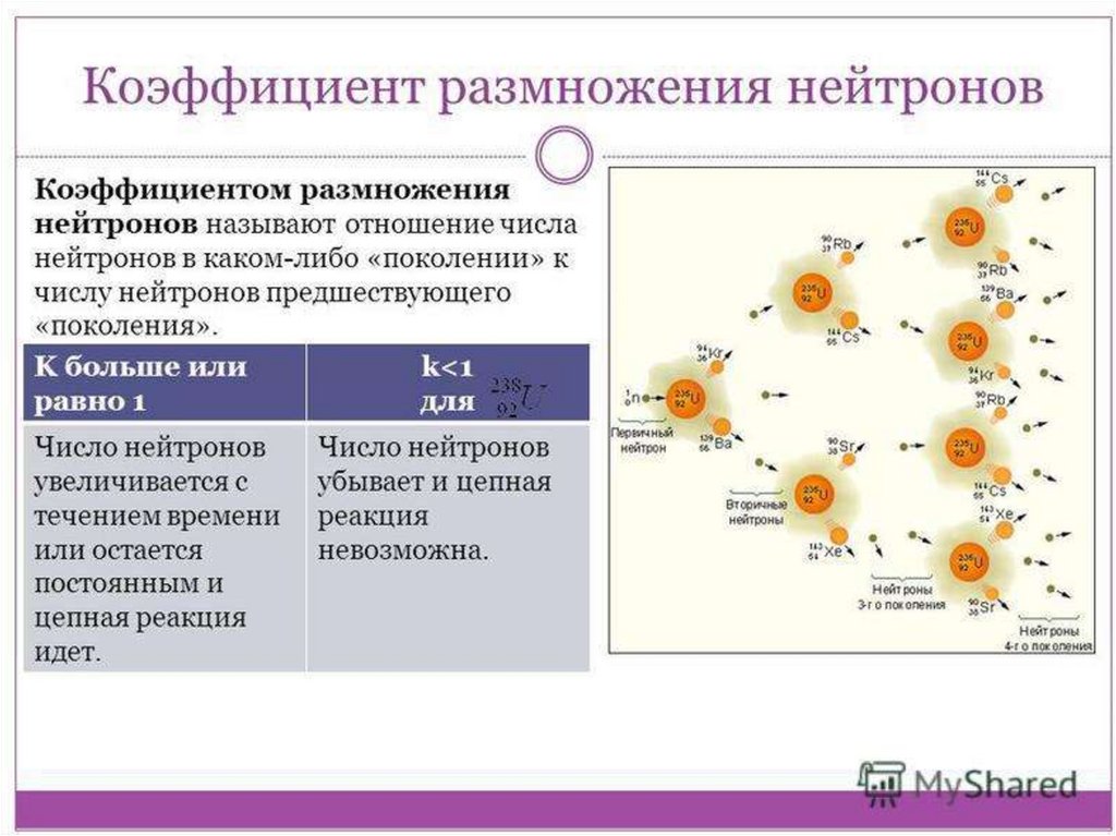 Схема цепной ядерной реакции