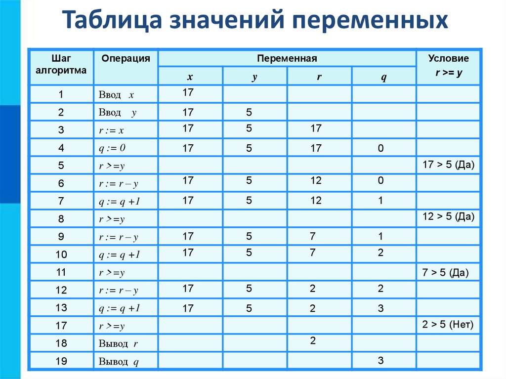 Таблица 2 2 информатика. Таблица значений переменных. Таблица основных значений переменных. Таблица значений переменных Информатика 8 класс. Таблица изменений значений переменных.