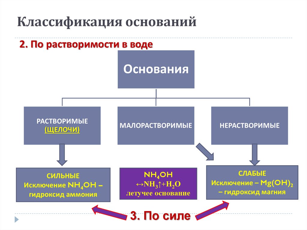 Основания и их классификация и свойства 8 класс презентация