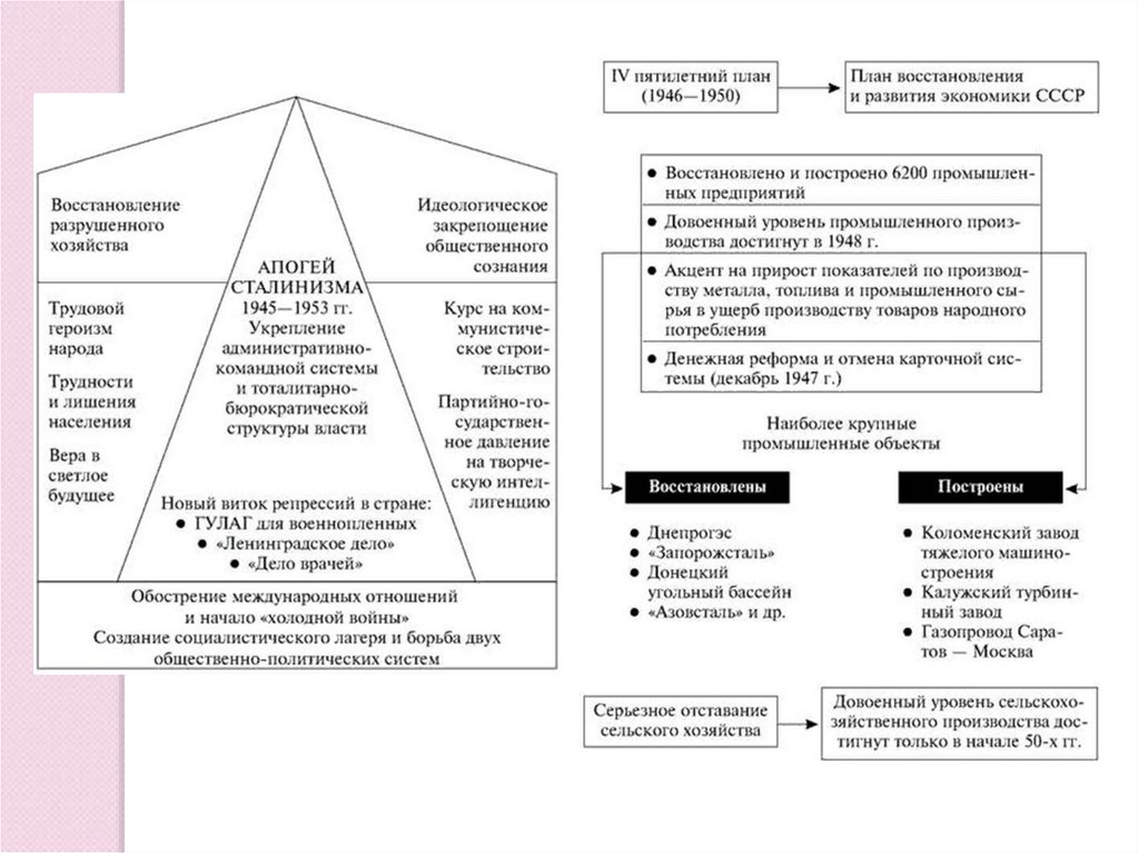 Апогей сталинизма с одной стороны с другой стороны схема