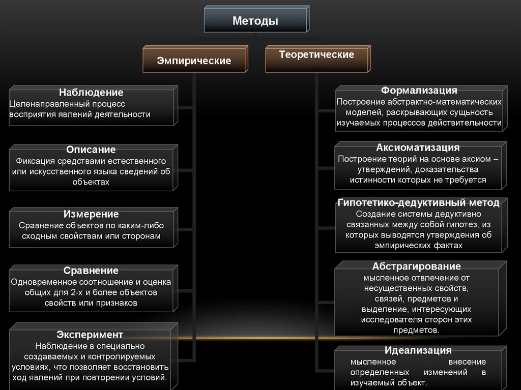 Структура методологии научного познания