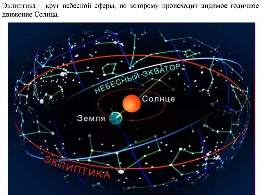 Эклиптика зодиакальное созвездие