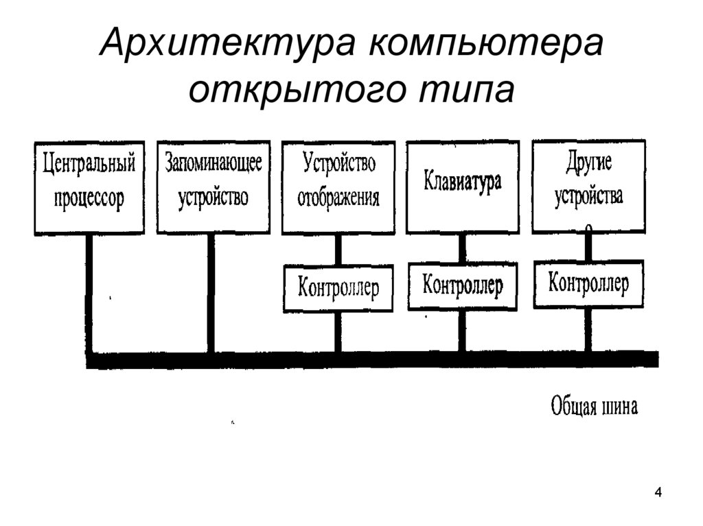 Архитектура компьютера ibm