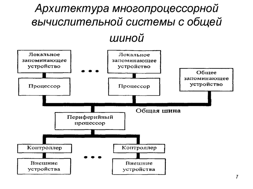 Общая схема архитектуры вычислительной системы