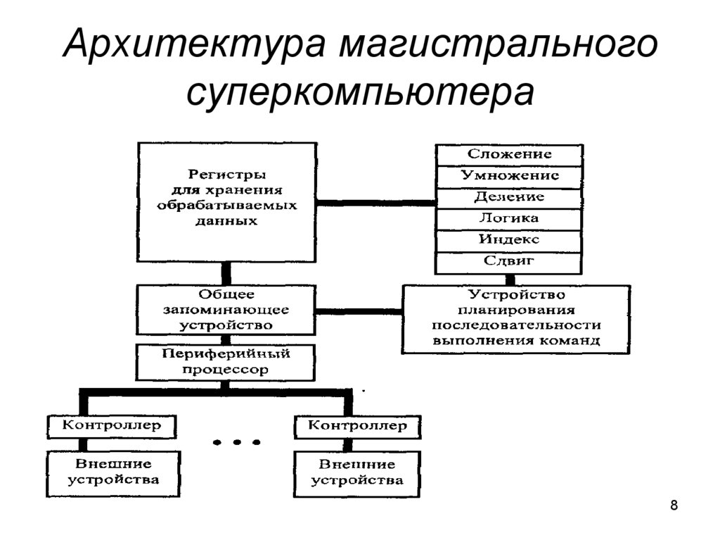 Магистральная архитектура