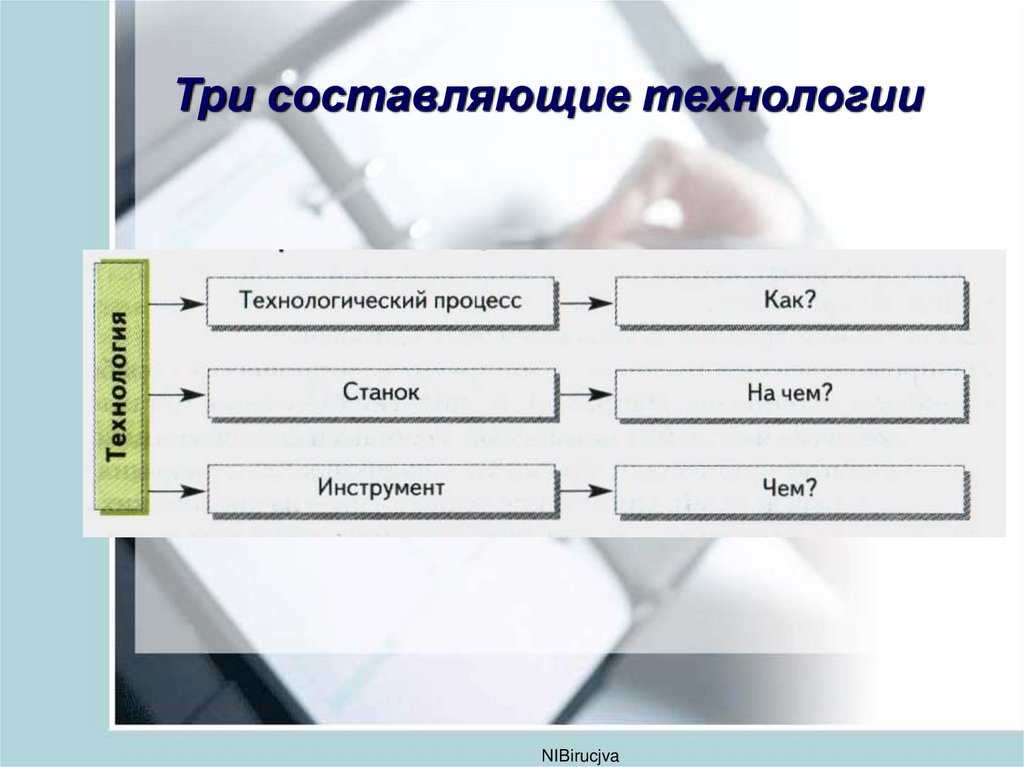 Составляющие технологии. Три составляющих технологии. Три составляющие. Назовите три составляющие технологии.