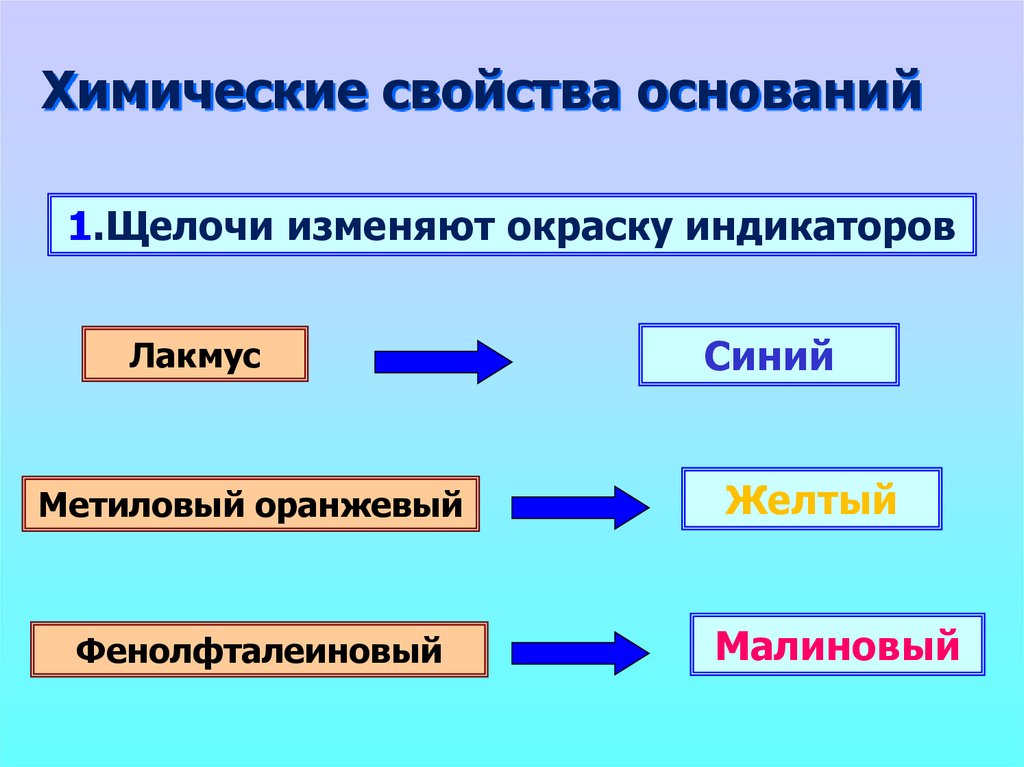 Свойства оснований металлов