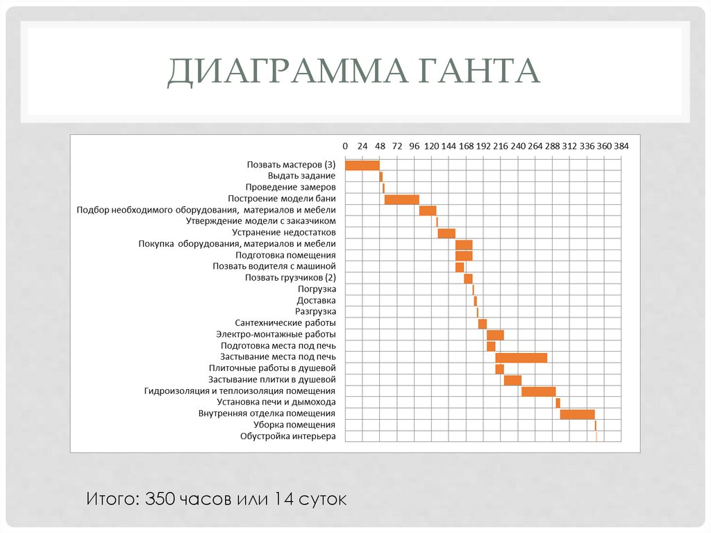 Преимущества диаграммы ганта