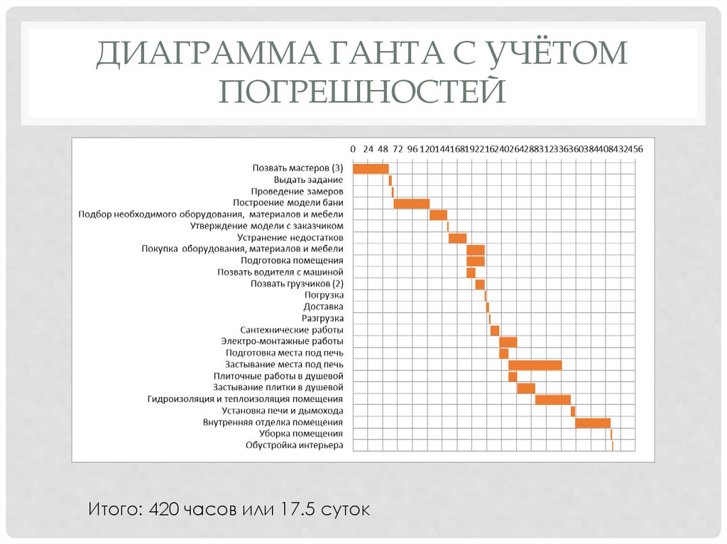 Что не является преимуществом диаграмм ганта