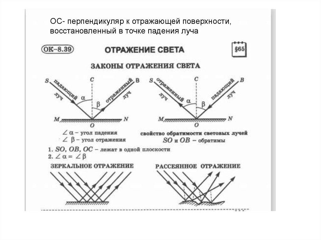 Укажи угол падения