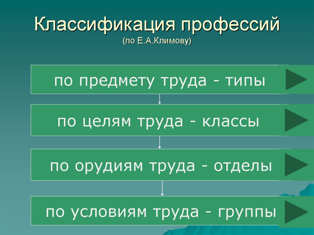 Классификация профессий технология 9 класс презентация