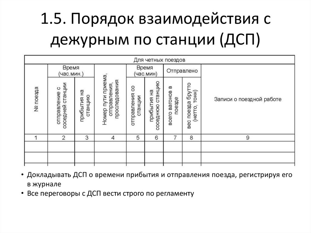 1.5. Порядок взаимодействия с дежурным по станции (ДСП)