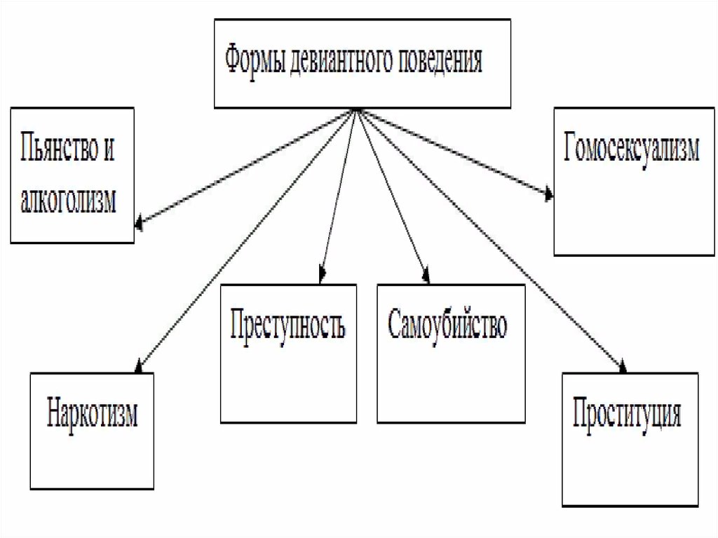 Девиантное поведение план