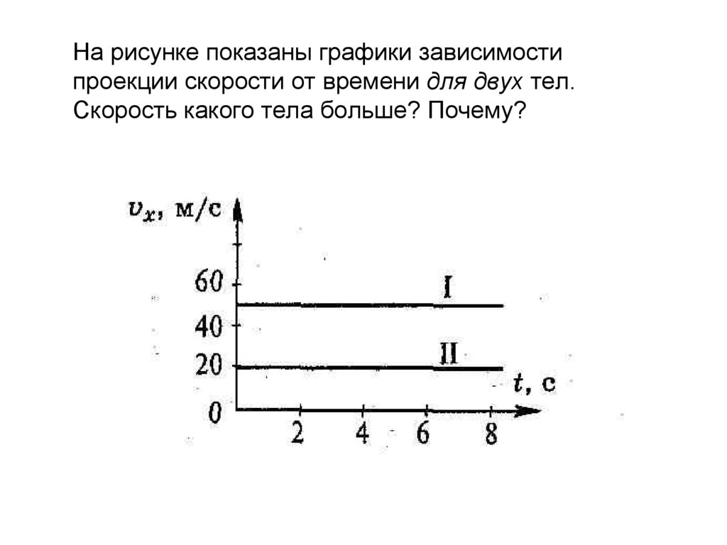 График какой зависимости изображен на рисунке. Графики зависимости отв ермени для проекции скорости. График проекции скорости равномерного движения. Графики зависимости от времени для проекции. Графики зависимости проекции скорости от времени.