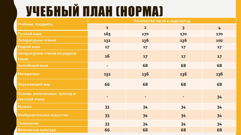 УЧЕБНЫЙ ПЛАН (НОРМА)