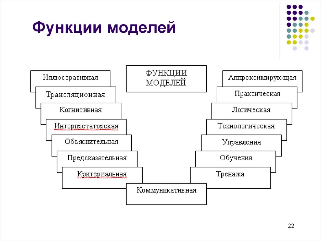 Модели их функции