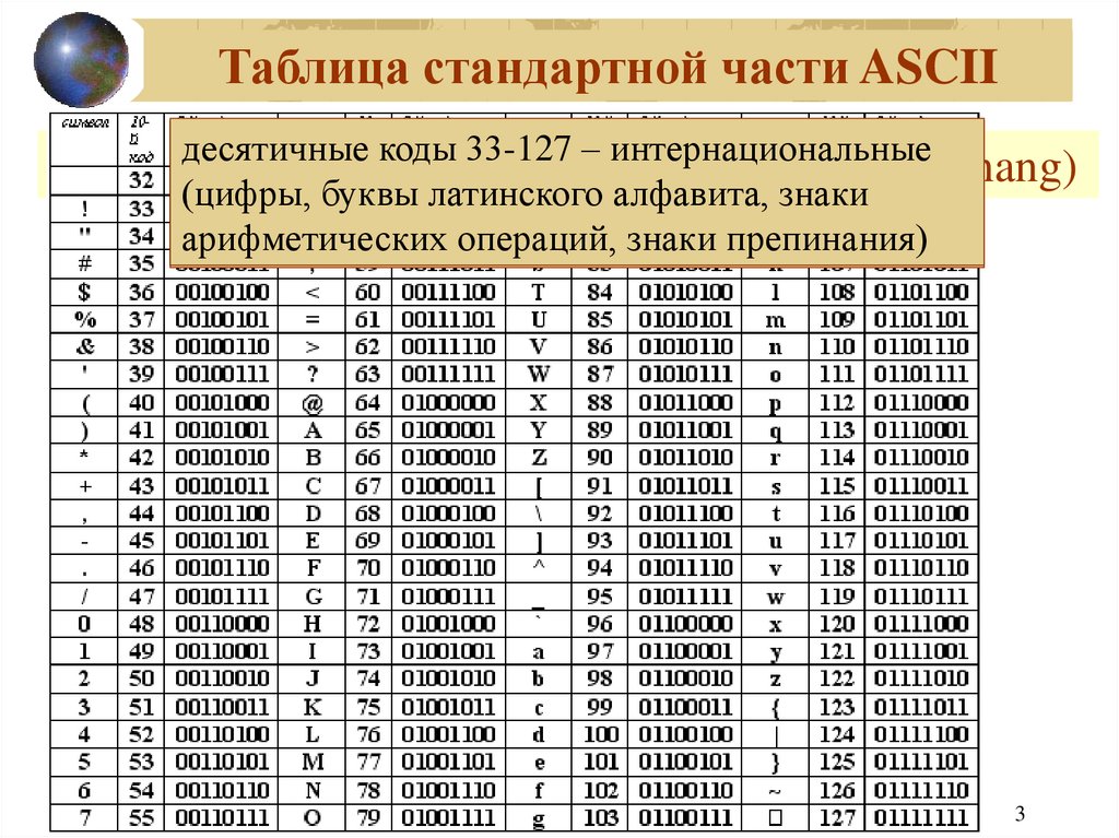 Восьмеричный код символа. Таблица кодов ASCII по России. Таблица двоичного кода ASCII. ASCII таблица в двоичной системе. Таблица кодировки символов ASCII.