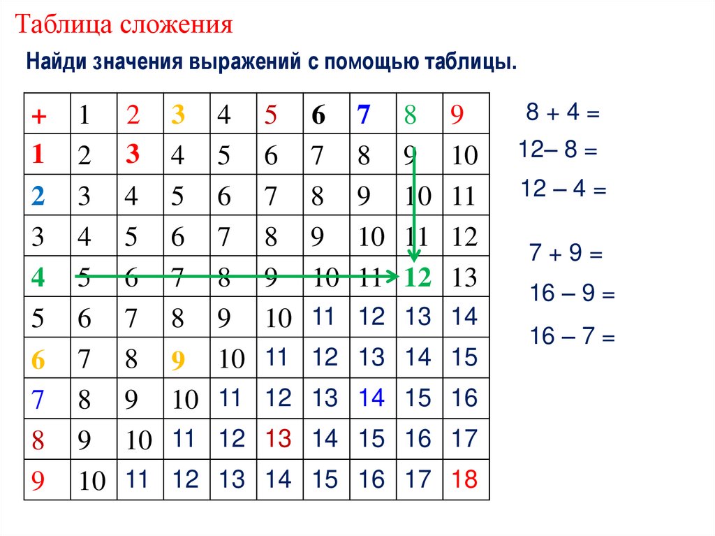 Табличное сложение. Таблица сложения. Таблица сложения 2 класс. Таблица сложения 1 класс. Таблица суммирования.