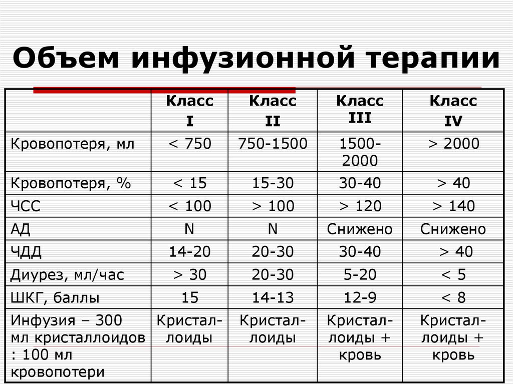 Объем инфузионной терапии в плане предоперационной подготовки при 3 степени дегидратации