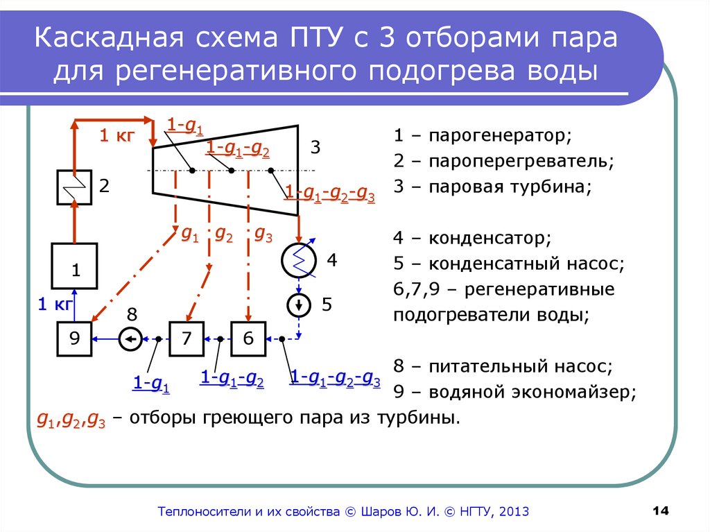 Пар отборов. Каскадная схема регенеративного подогрева воды. Схема пту с регенеративным подогревом питательной воды. Регенеративный цикл (с отбором пара). Тепловая схема пту с 3 регенеративными ступенями подогрева.