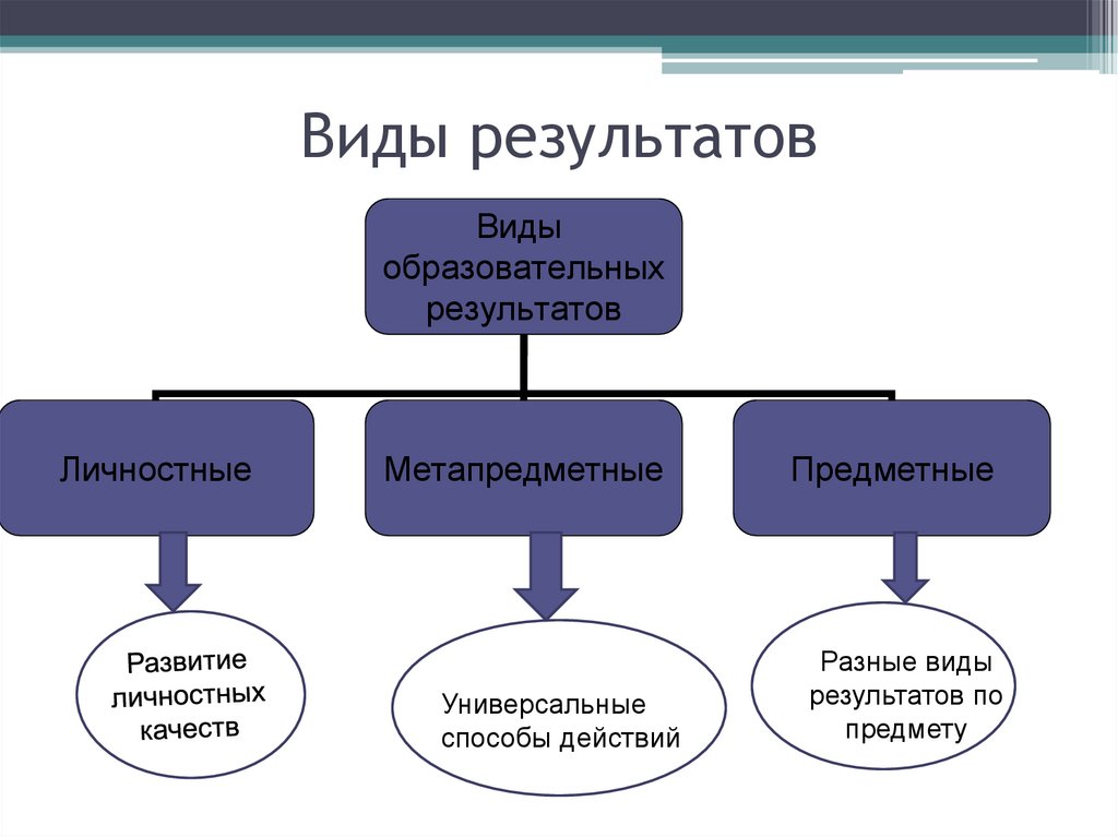 Разных видах в результате. Виды результатов. Виды итогов. 3 Вида результатов. Разновидности результатов работы.