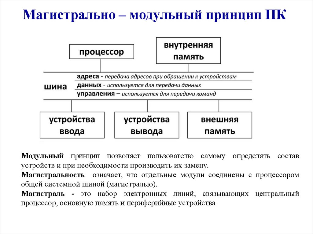 Магистральный модульный принцип персонального компьютера