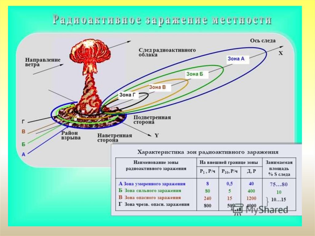 Уровень радиации ядерного взрыва. Схема ядерного взрыва с зонами поражения. Схема зон заражения при ядерном взрыве.. Схема радиационного заражения местности. Схема радиоактивного заражения местности при ядерном взрыве.