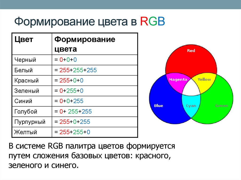 Система цветопередачи RGB. Системы цветов RGB CMYK HSB. Палитры цветов в системах цветопередачи RGB, CMYK И HSB. Формирование цвета RGB.
