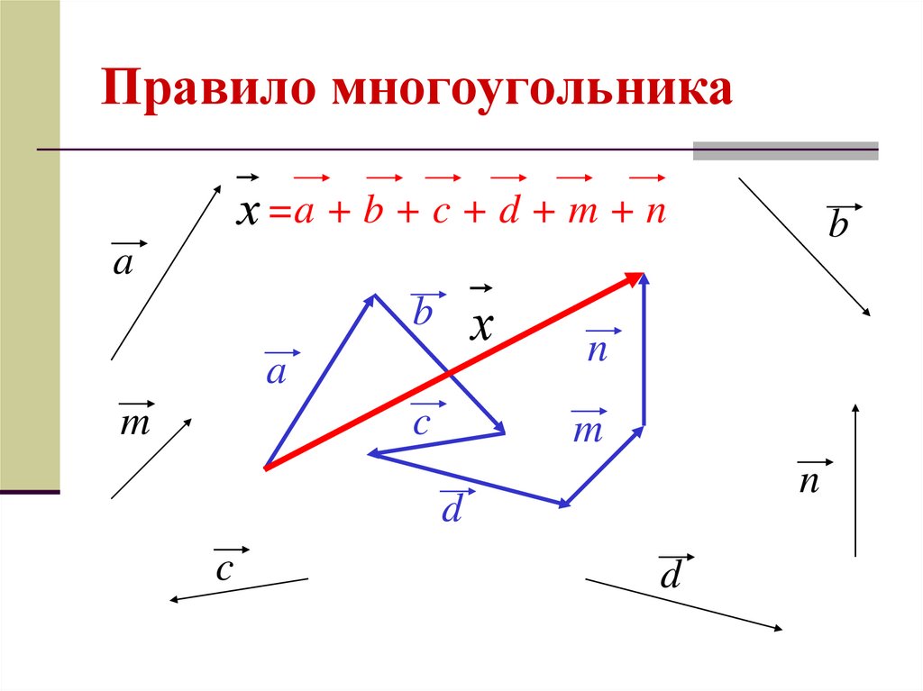 Постройте векторы c d. Правило многоугольника сложения векторов. Сумма векторов правило многоугольника. Правило сложения векторов по правилу многоугольника. Сложение векторов по закону многоугольника.