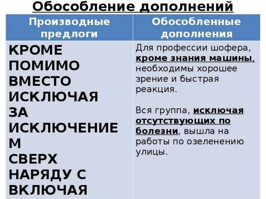 Схема употребления запятой при обособленных определениях и приложениях