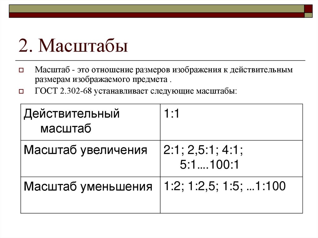 Стандартный ряд масштабов для чертежей