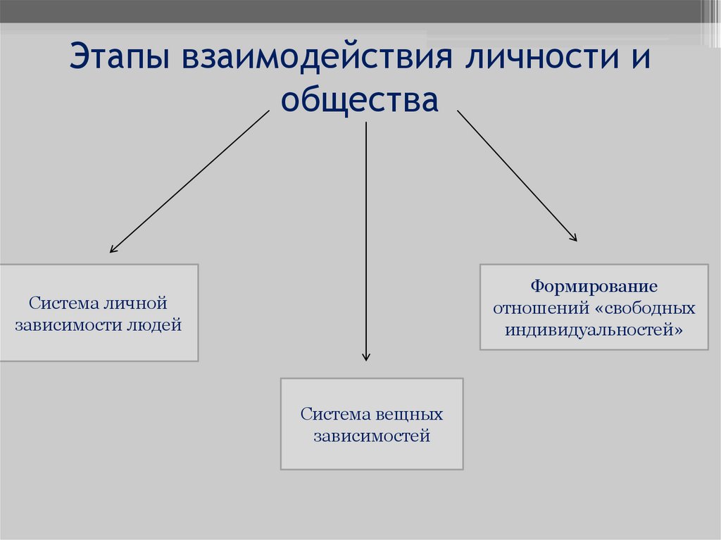 Взаимоотношение личности