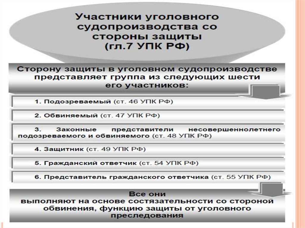 Схема участники уголовного процесса