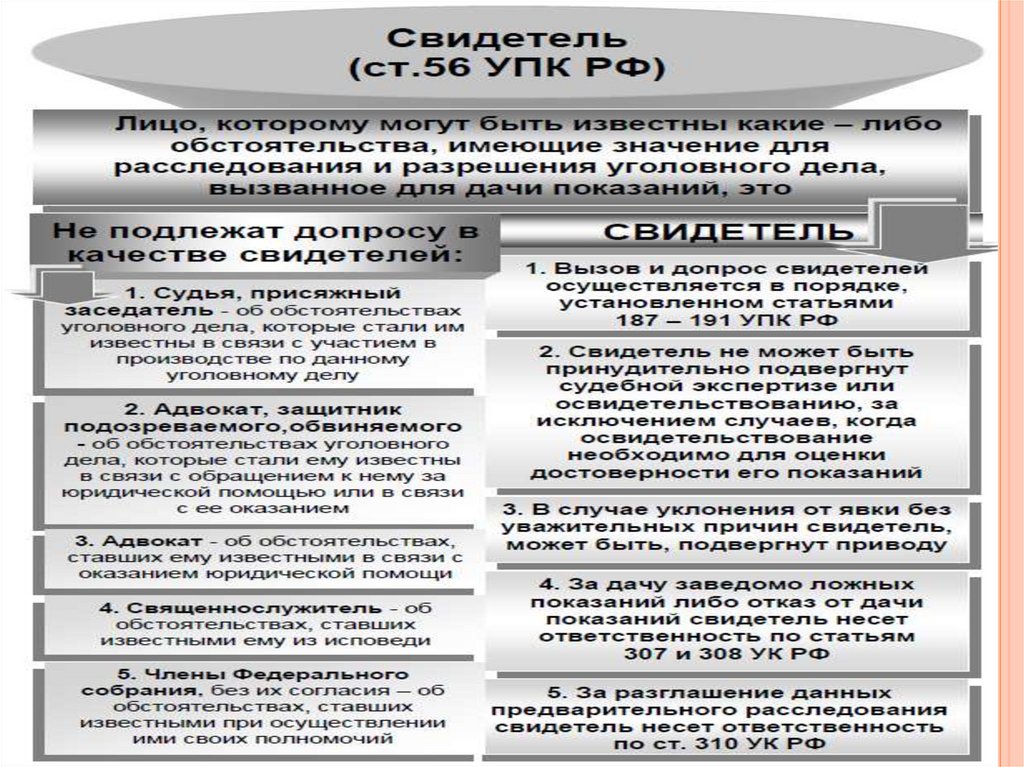 Классификация участников уголовного судопроизводства схема